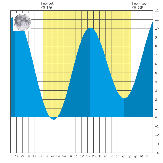 Point St. Albans tide chart for Tuesday, April 23, 2024