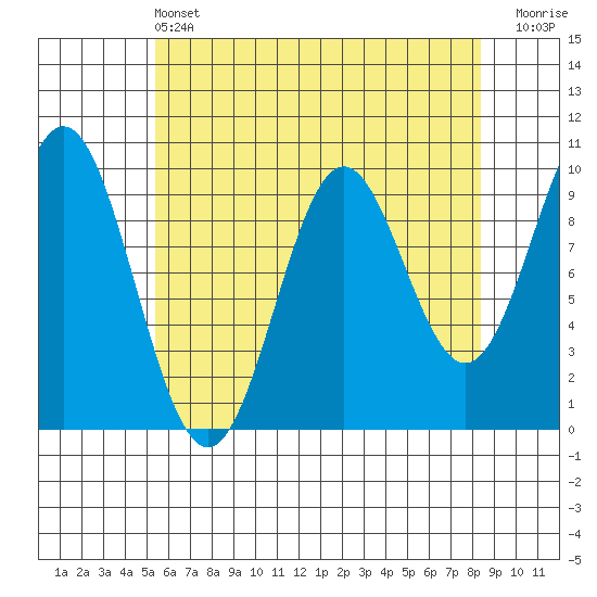 Point St. Albans tide chart for Wednesday, April 24, 2024