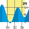 Point St. Albans tide chart for Thursday, April 25, 2024