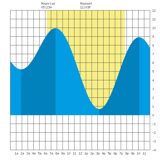 Point St. Albans tide chart for Wednesday, April 3, 2024