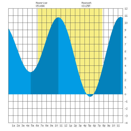 Point St. Albans tide chart for Friday, April 5, 2024