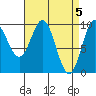 Point St. Albans tide chart for Friday, April 5, 2024