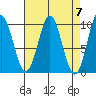 Point St. Albans tide chart for Sunday, April 7, 2024