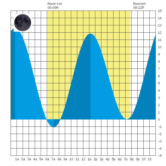 Point St. Albans tide chart for Monday, April 8, 2024