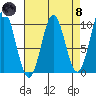Point St. Albans tide chart for Monday, April 8, 2024