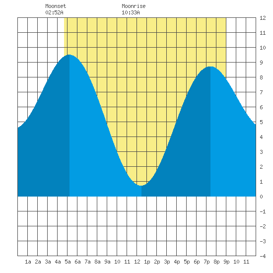 Point St. Albans tide chart for Tuesday, May 14, 2024