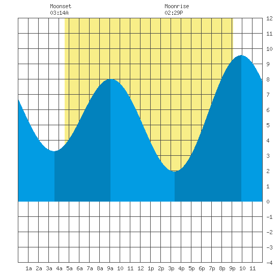 Point St. Albans tide chart for Friday, May 17, 2024
