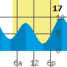 Point St. Albans tide chart for Friday, May 17, 2024