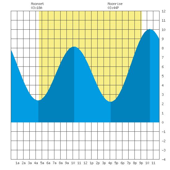 Point St. Albans tide chart for Saturday, May 18, 2024