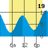 Point St. Albans tide chart for Sunday, May 19, 2024