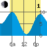 Point St. Albans tide chart for Wednesday, May 1, 2024