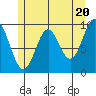 Point St. Albans tide chart for Monday, May 20, 2024