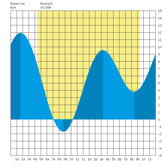 Point St. Albans tide chart for Saturday, May 25, 2024