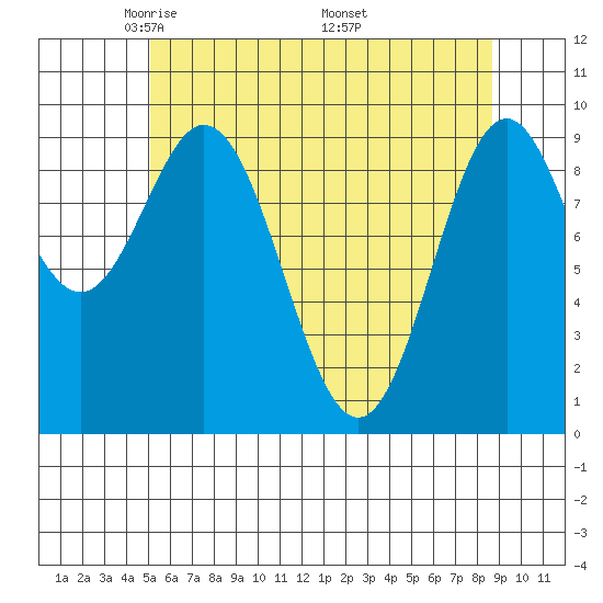 Point St. Albans tide chart for Thursday, May 2, 2024
