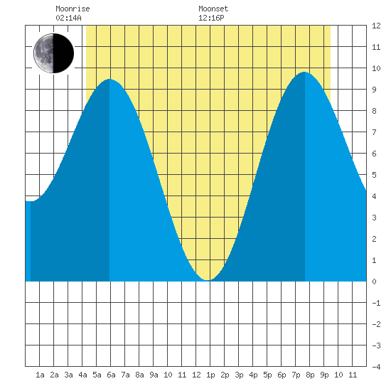 Point St. Albans tide chart for Thursday, May 30, 2024