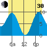 Point St. Albans tide chart for Thursday, May 30, 2024