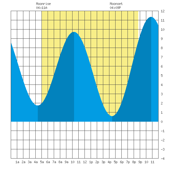 Point St. Albans tide chart for Saturday, May 4, 2024
