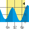 Point St. Albans tide chart for Saturday, May 4, 2024