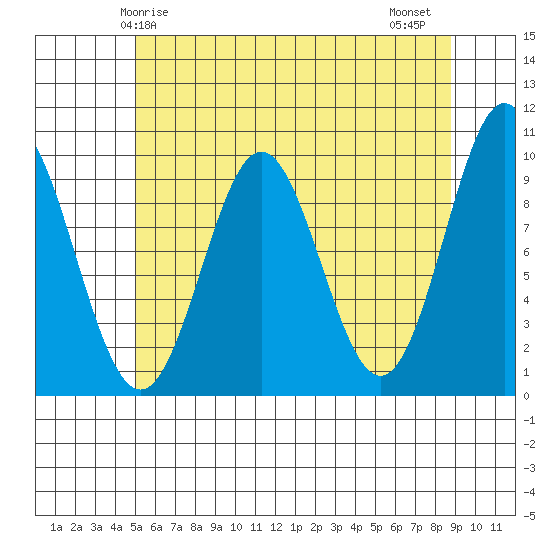 Point St. Albans tide chart for Sunday, May 5, 2024