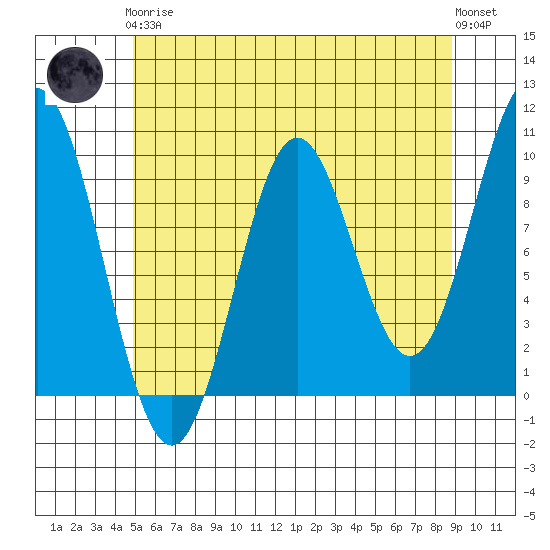 Point St. Albans tide chart for Tuesday, May 7, 2024