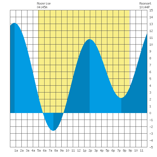 Point St. Albans tide chart for Wednesday, May 8, 2024