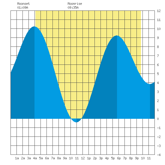 Point St. Albans tide chart for Tuesday, June 11, 2024