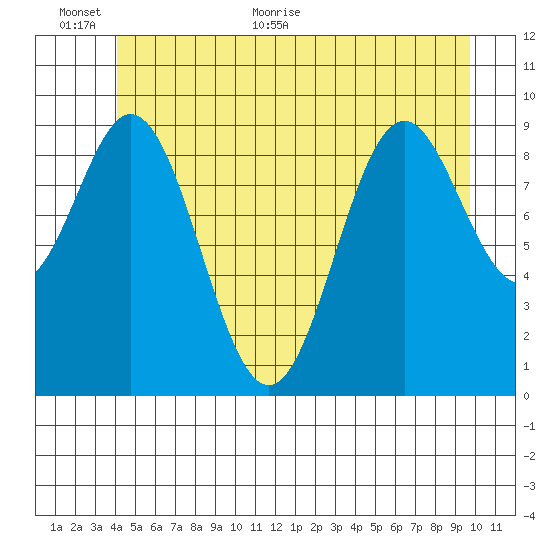Point St. Albans tide chart for Wednesday, June 12, 2024