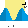 Point St. Albans tide chart for Wednesday, June 12, 2024