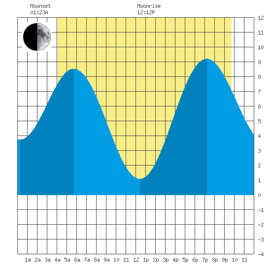 Point St. Albans tide chart for Thursday, June 13, 2024