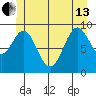 Point St. Albans tide chart for Thursday, June 13, 2024