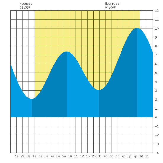 Point St. Albans tide chart for Sunday, June 16, 2024