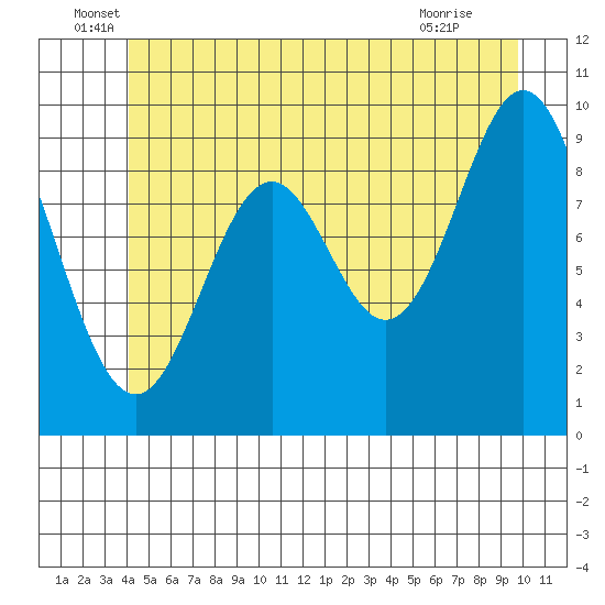 Point St. Albans tide chart for Monday, June 17, 2024