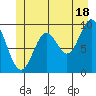 Point St. Albans tide chart for Tuesday, June 18, 2024