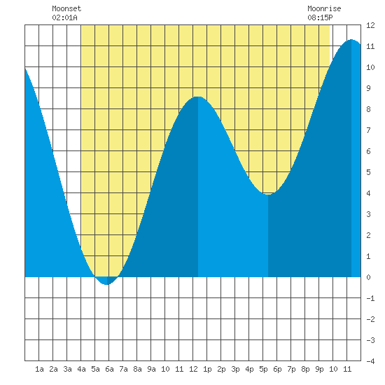 Point St. Albans tide chart for Wednesday, June 19, 2024