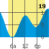 Point St. Albans tide chart for Wednesday, June 19, 2024