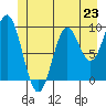 Point St. Albans tide chart for Sunday, June 23, 2024