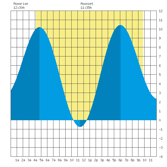 Point St. Albans tide chart for Thursday, June 27, 2024