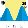 Point St. Albans tide chart for Friday, June 28, 2024