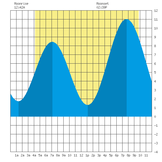 Point St. Albans tide chart for Saturday, June 29, 2024