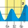 Point St. Albans tide chart for Sunday, June 2, 2024