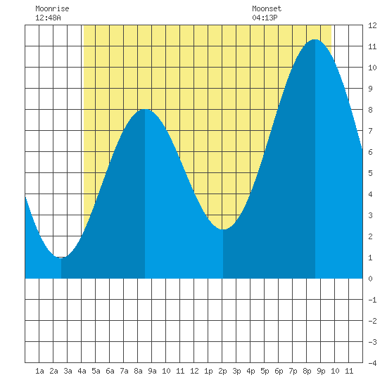 Point St. Albans tide chart for Sunday, June 30, 2024