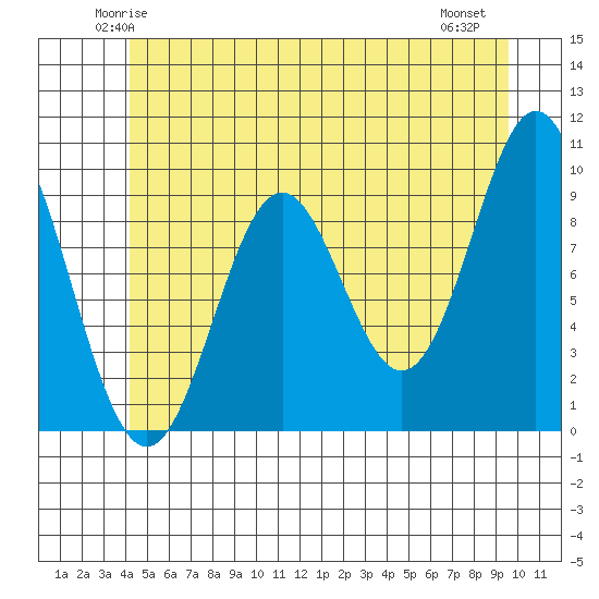 Point St. Albans tide chart for Monday, June 3, 2024