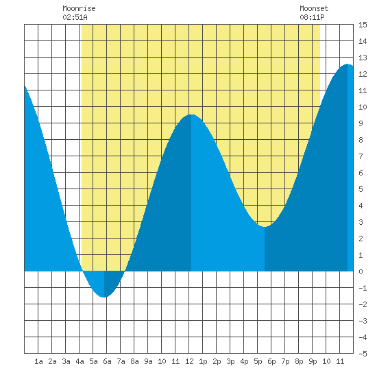 Point St. Albans tide chart for Tuesday, June 4, 2024