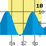 Point St. Albans tide chart for Wednesday, July 10, 2024