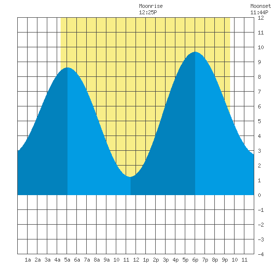 Point St. Albans tide chart for Friday, July 12, 2024