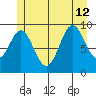 Point St. Albans tide chart for Friday, July 12, 2024