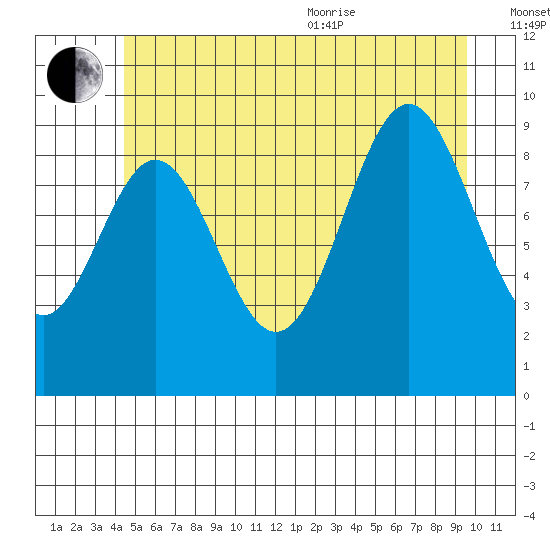 Point St. Albans tide chart for Saturday, July 13, 2024