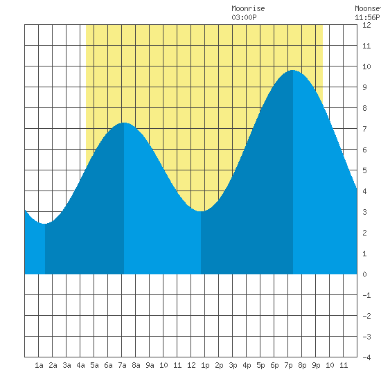 Point St. Albans tide chart for Sunday, July 14, 2024