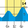 Point St. Albans tide chart for Sunday, July 14, 2024