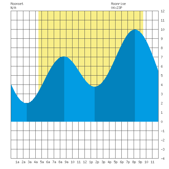 Point St. Albans tide chart for Monday, July 15, 2024